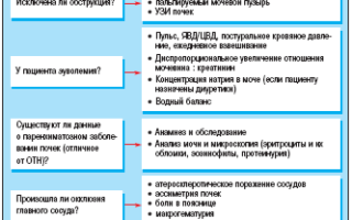 Неотложная помощь при острой почечной недостаточности