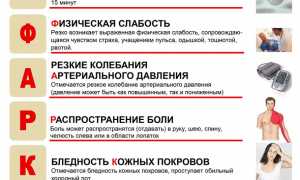 Оказание первой помощи при инфаркте
