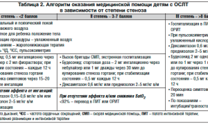 Неотложная помощь при стенозе гортани у детей
