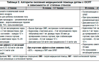 Неотложная помощь при стенозе гортани у детей