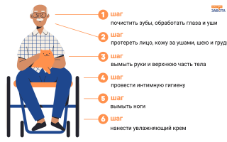 Краткая инструкция по уходу за лежачими больными