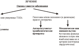 Что такое ТЭЛА, симптомы и неотложная помощь