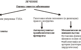 Что такое ТЭЛА, симптомы и неотложная помощь