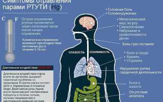 Про симптомы и первую помощь при отравлении ртутью