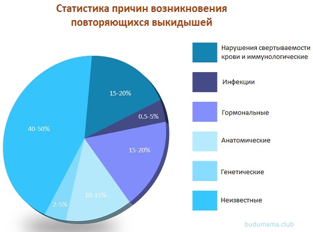 Статистика причин повторяющихся выкидышей